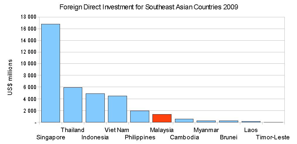 history of foreign direct investment in malaysia